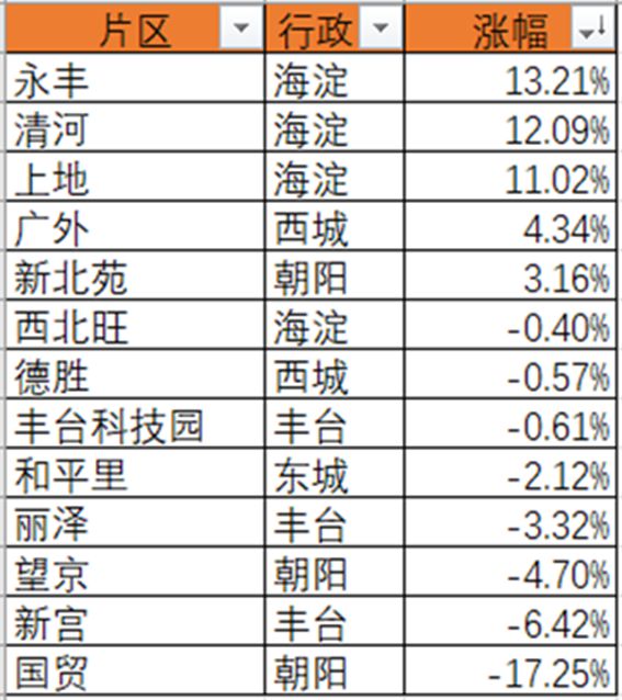 爆发！丰台科技园低I经明q突?000亿！(?0)
